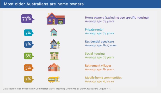 Housing choices older Aussies PC -Dec 2015